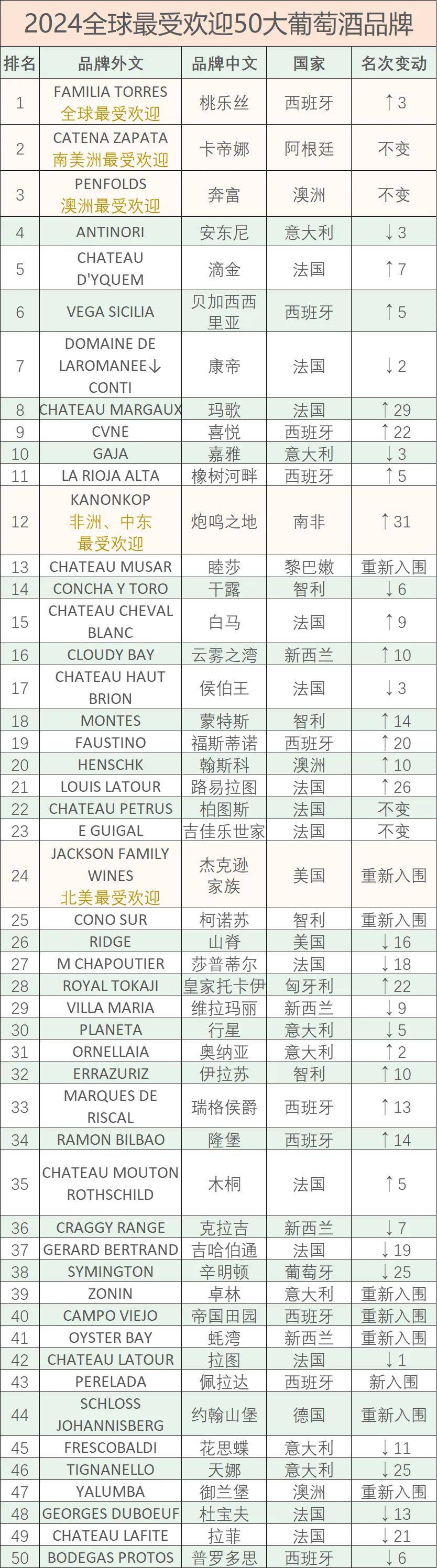 24全球最受欢迎葡萄酒品牌Top50凯发k8国际娱乐入口【最新榜单】20